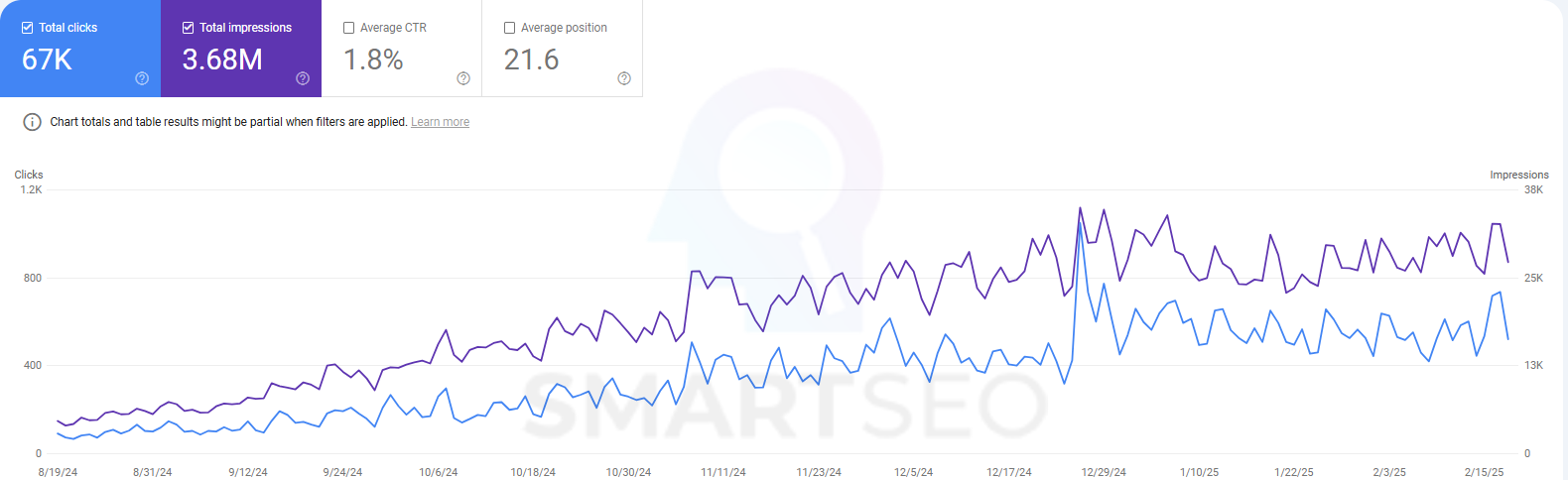 Sceenshot of Google Search Console dashboard showing growth in impressions and clicks